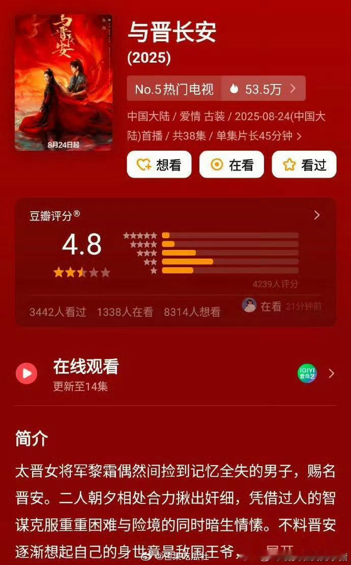 谁能想到！《与晋长安》豆瓣评分 4.8，原以为会凭借新颖设定出圈，这一评分，让观