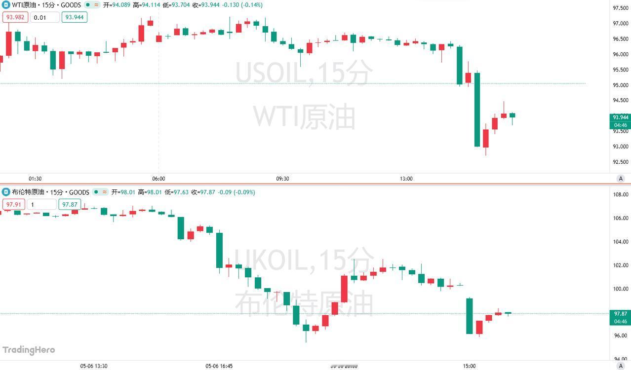 5月7号消息，在经历周三的大幅下跌后，原油价格于周四持续走低。布伦特原油价格降至