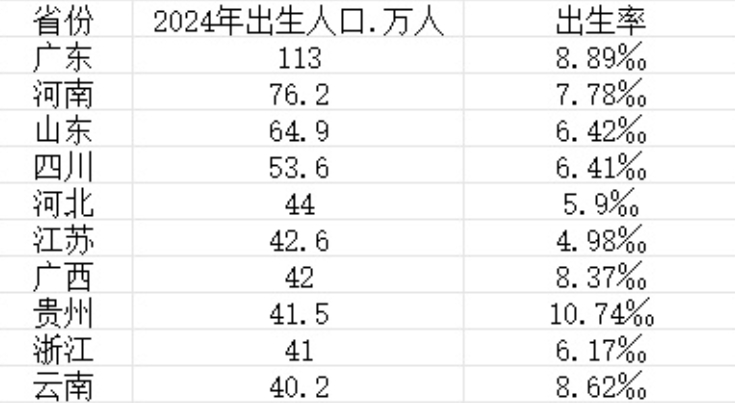 最能生娃省份排名来了 看了一下排名前十的省份：广东比山东能生，贵州出生率竟然超过