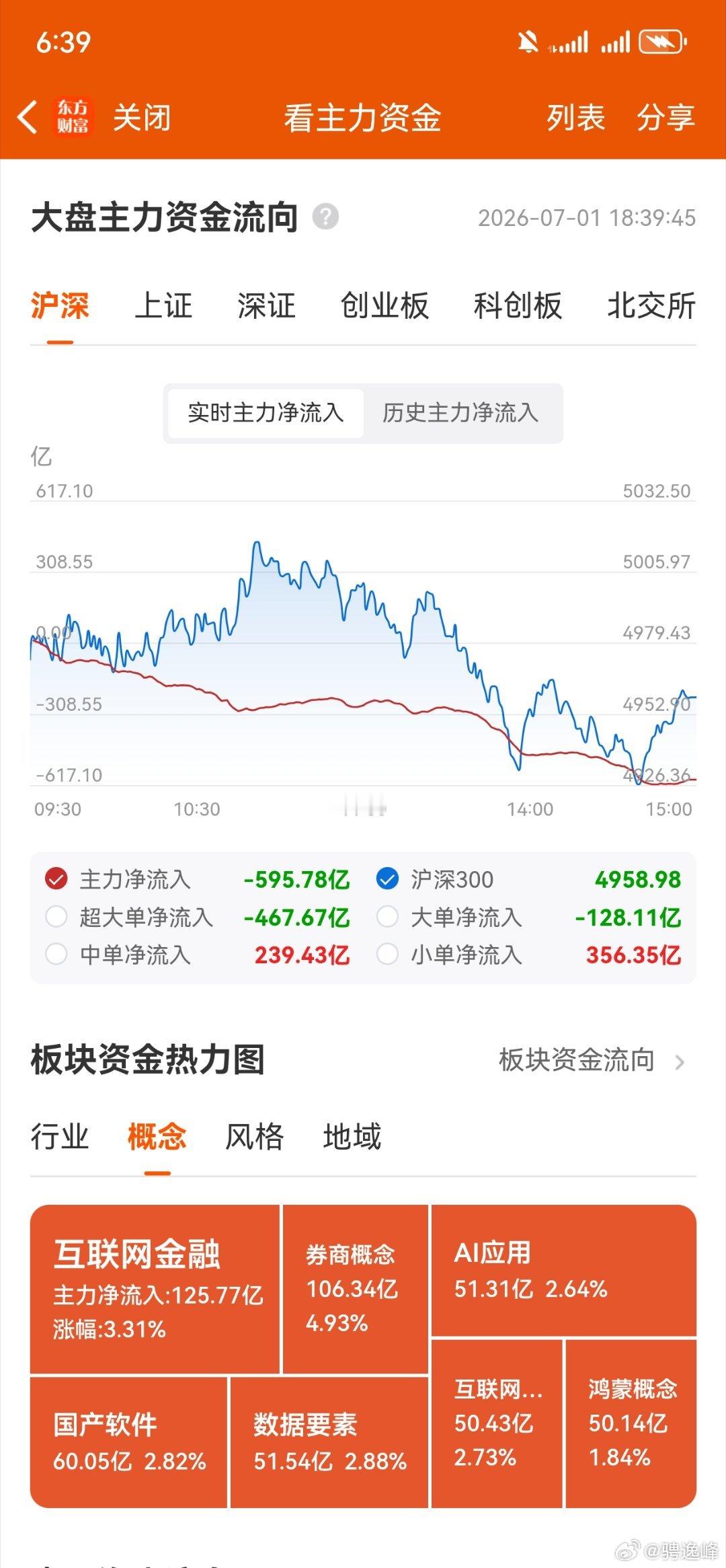 收评，个人复盘笔记：从六月的极端分化到七月普遍上涨的开门红，七月会有什么不同吗。