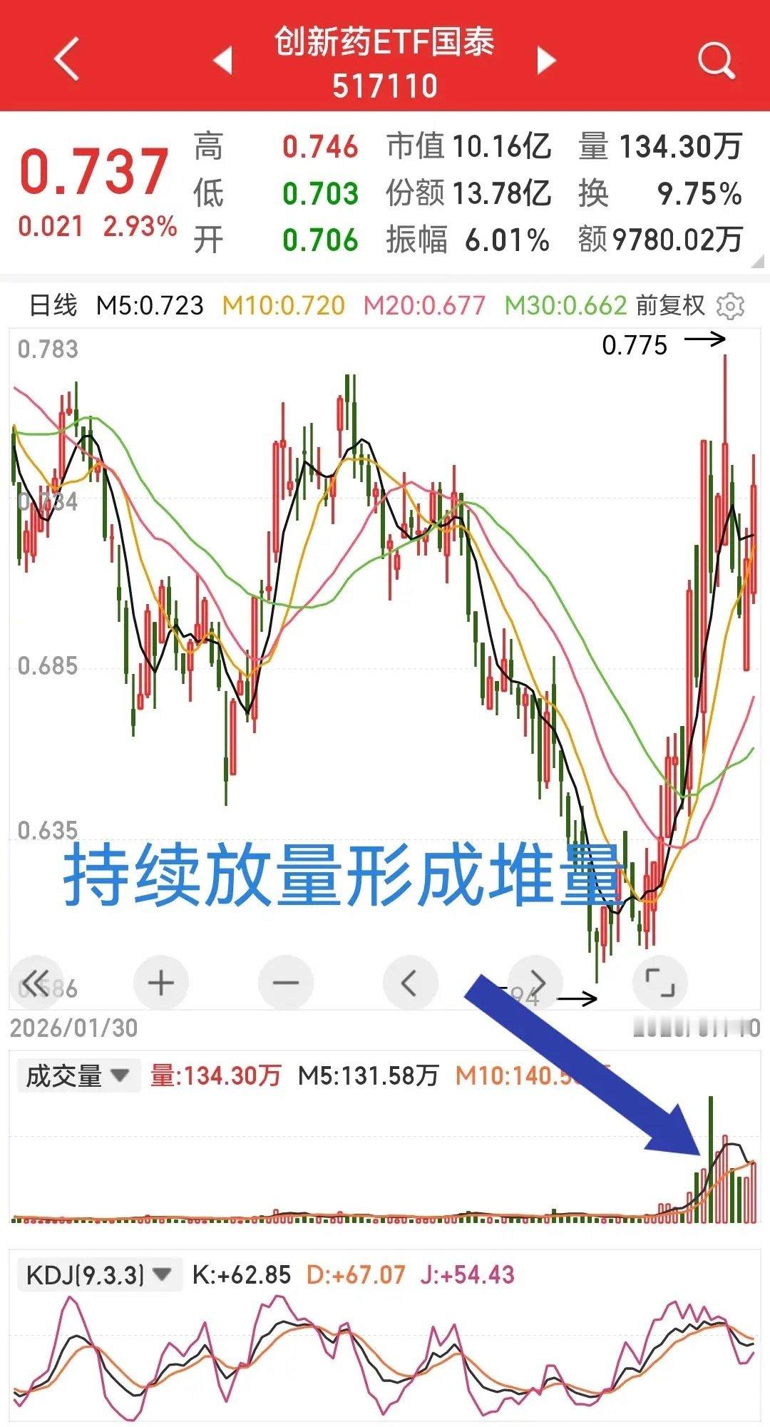 西班牙vs法国创新药ETF持续放量，形成堆量，资金持续流入迹象明显，反转了？打开