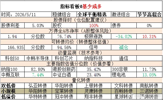 ETF大赛 基金超话 2026年5月11日主要指数估值表估值中概互联纳斯达克ET