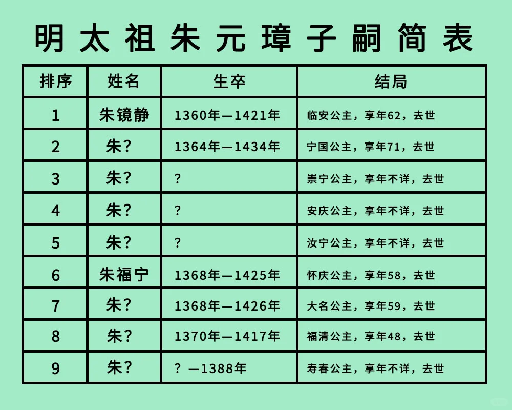 明太祖朱元璋16女