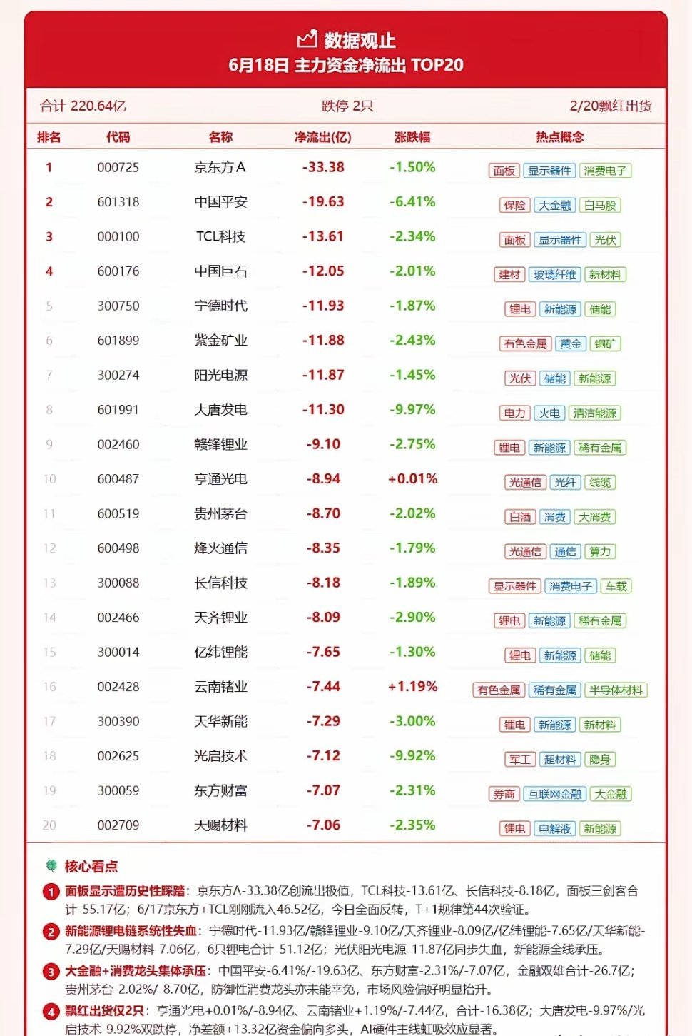 💧 6月18日 主力资金净流出 TOP20合计 220.64亿 · 跌停 2只