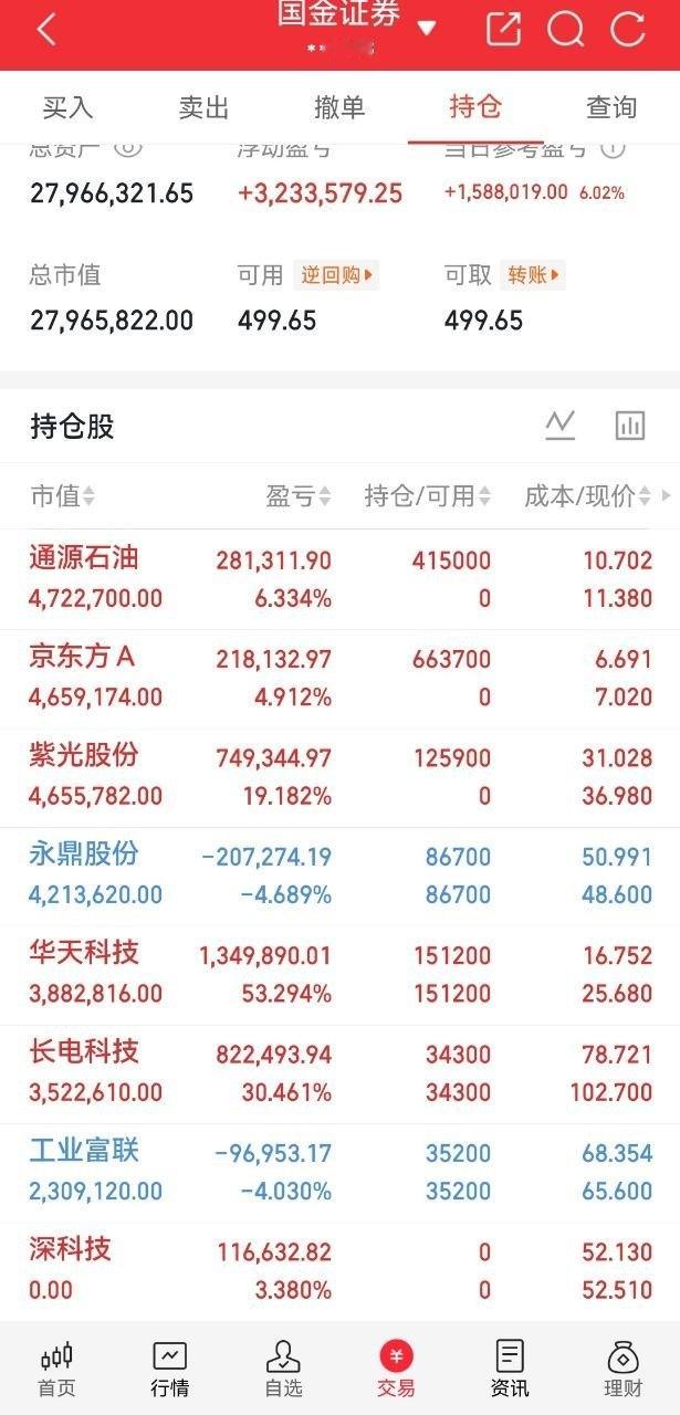 酥姐持仓今日账户单日净值上涨6.02%，逐个标的分析：1. 通源石油（+6.33