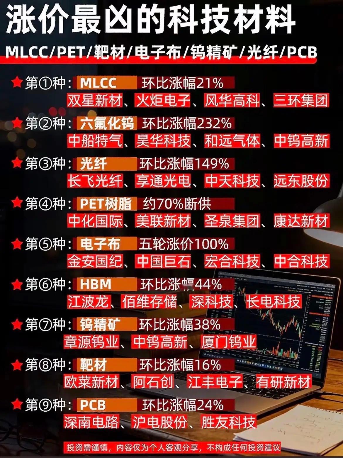 最高暴涨232%！盘点近期大幅涨价的九大科技核心材料！最近电子科技上游原材料迎来