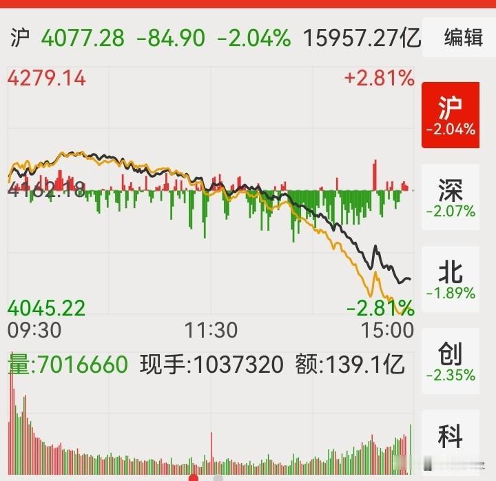 很显然，A股恶劣的单边滑跌的走势，把恒生指数也拖下水了！大盘a股 股票 A股 大