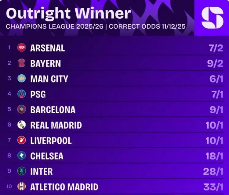 欧冠联赛欧冠夺冠赔率前十出炉：阿森纳领跑 拜仁曼城分列二三 皇马利物浦并列第六随