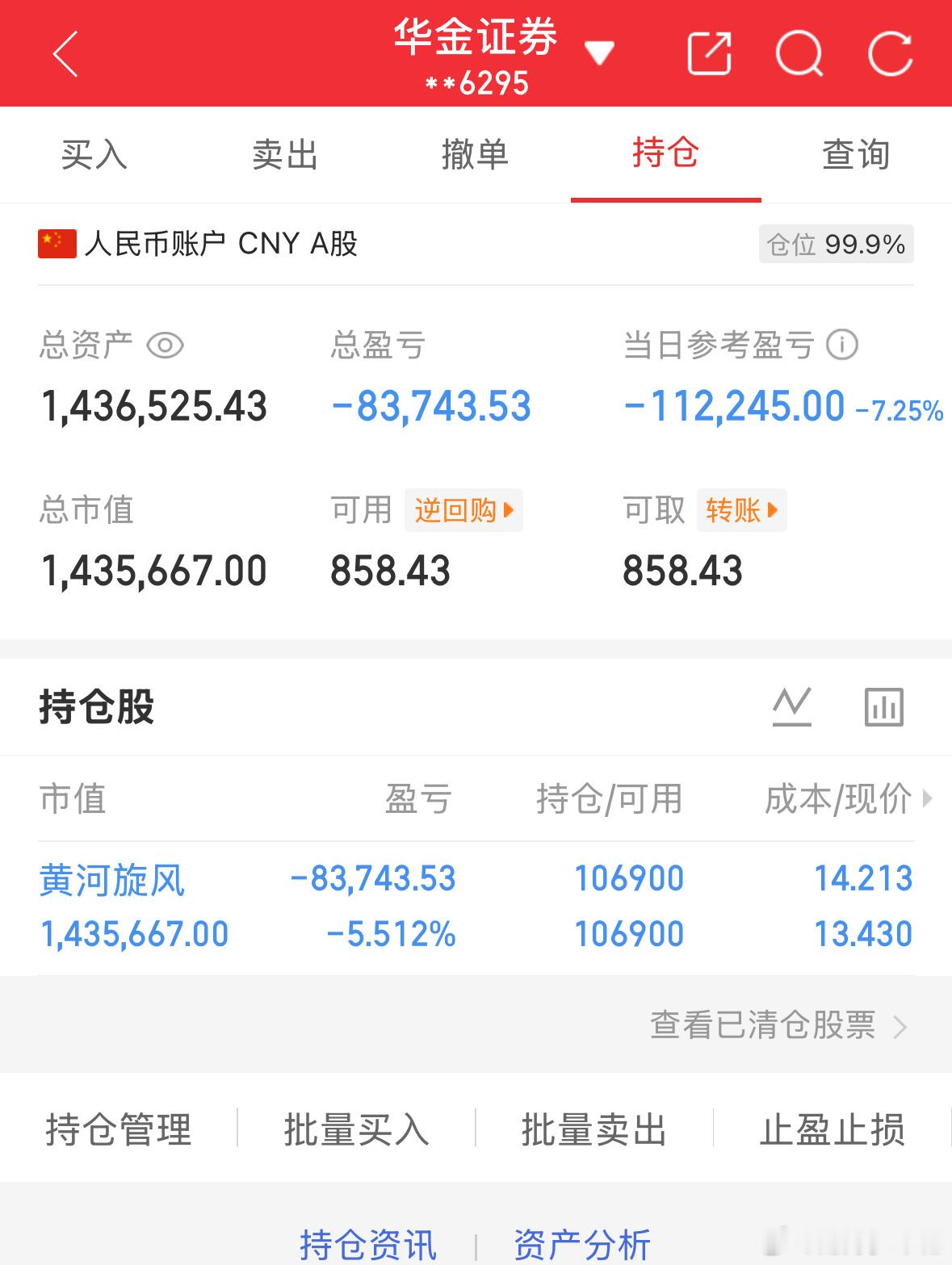 6.5炒股第160天（初始50万）总资产：1436525当日参考盈亏：-1122