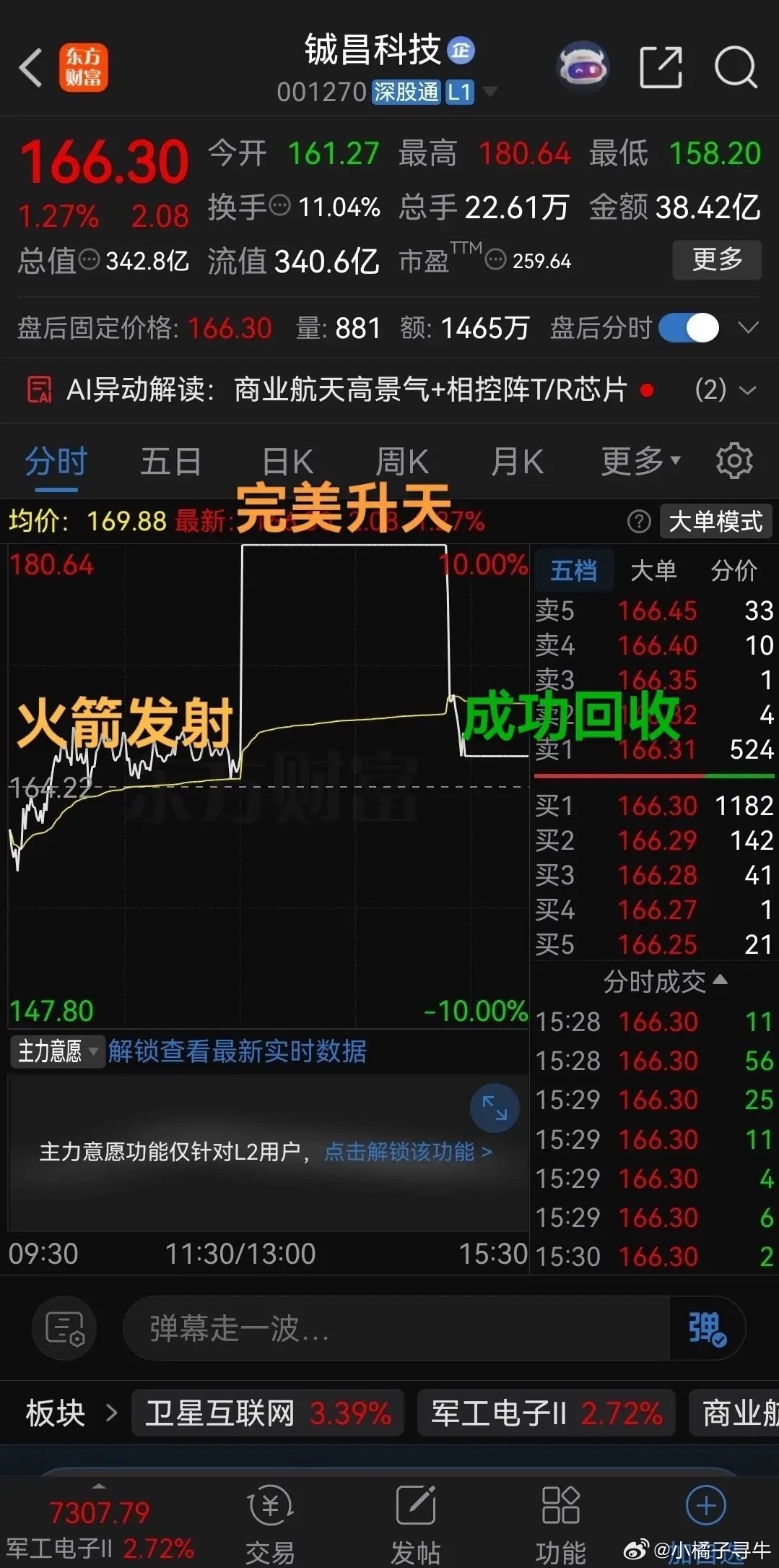 商业航天今天大爆发，铖昌科技完美演绎了全过程！下午开盘后直线拉升，瞬间秒板，火箭