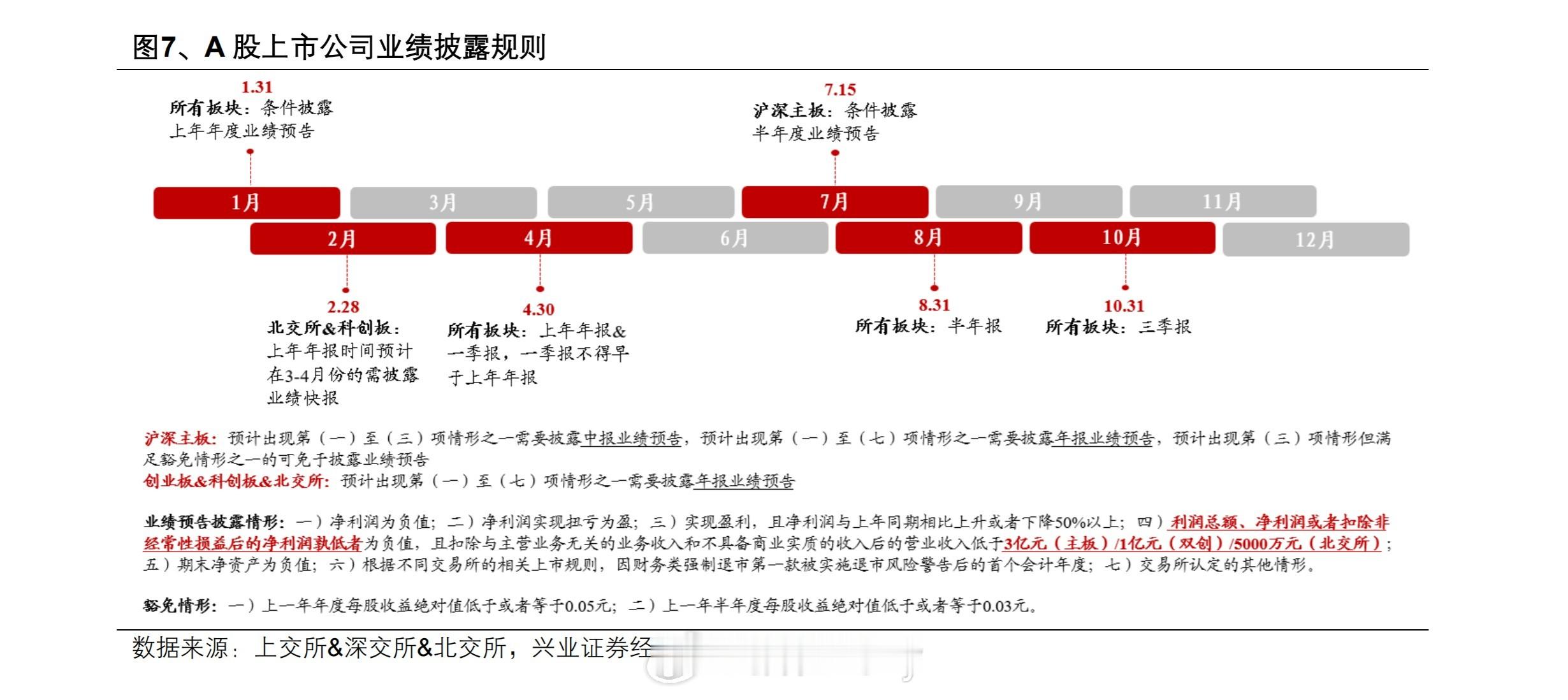 经历两个月的业绩空窗期后，随着1月进入年报业绩预告的披露窗口，上市公司将再度迎来