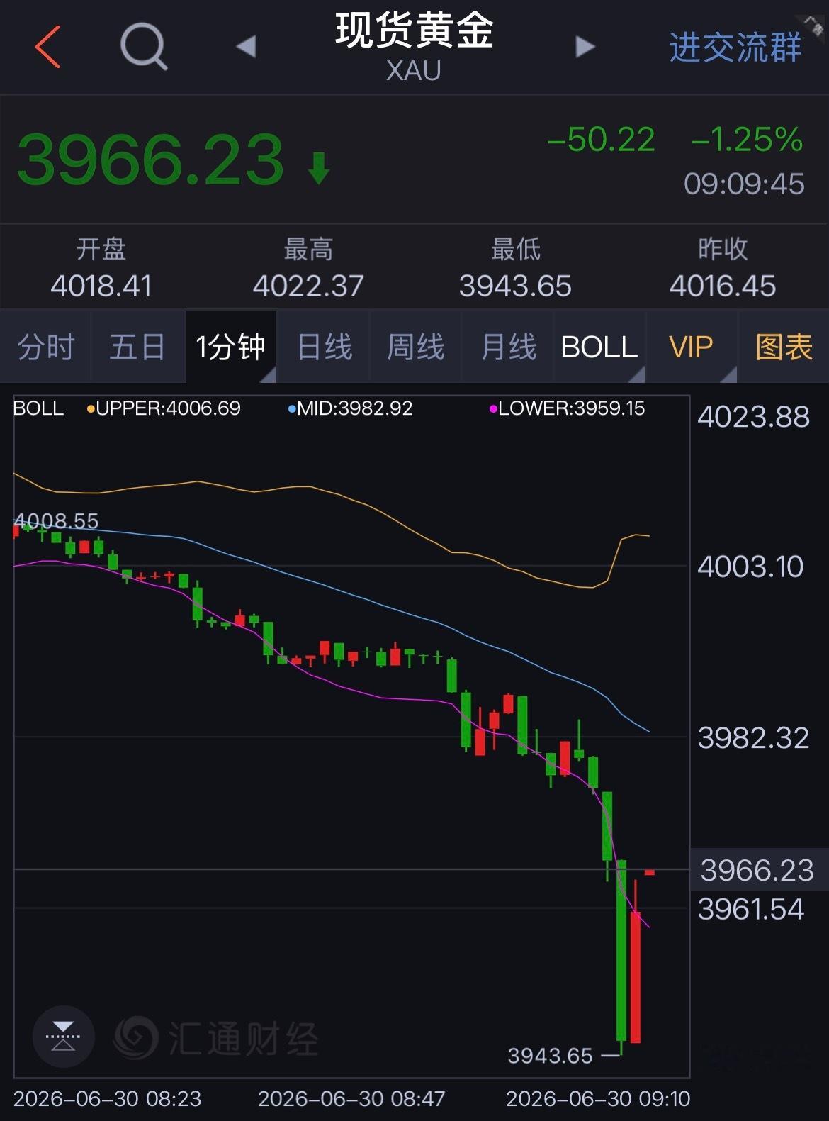 早间谨慎操作，切勿盲目追多，今日早盘低开再次砸破近期以来的新低位置，还是那句话：