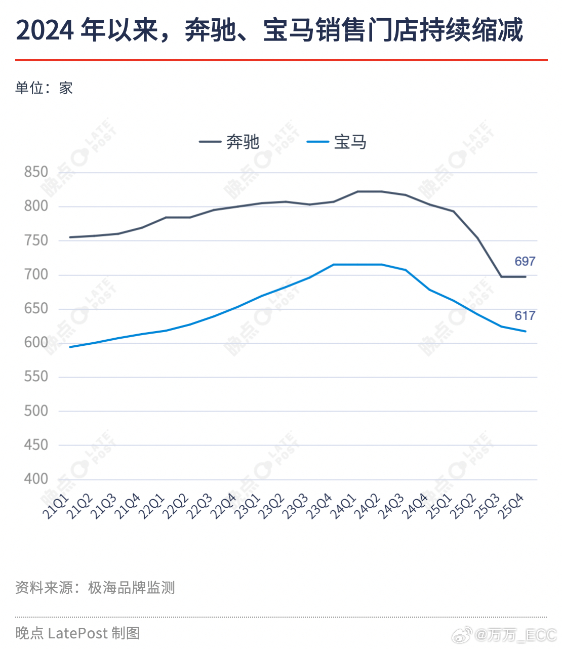 传统豪华最后的底线 BBA ，从年销七八十万滑落到五六十万，三家合起来一年少卖了
