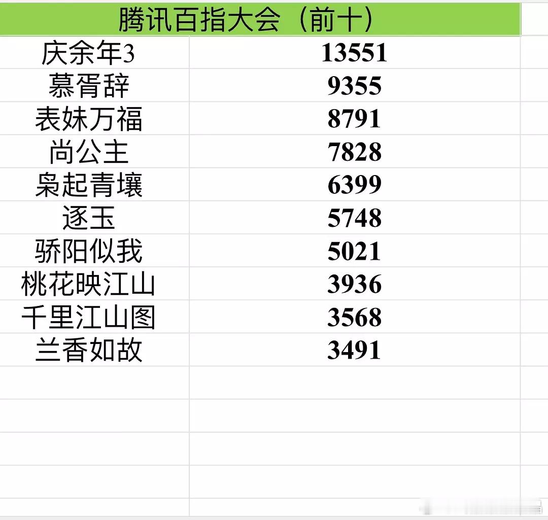 腾讯2025卖菜大会，百指前十。 ​​​