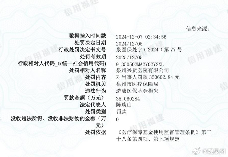 福建一批医院被公示最高罚款超35万  日前，信用中国（福建）公示一批造成医保基金