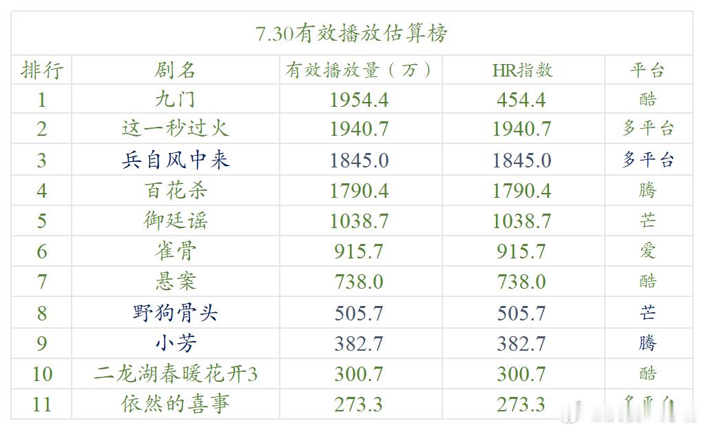 今日数据分析 大盘终于迎来久违的大推流，《九门》首日即站内推流拉满，同时站外推流