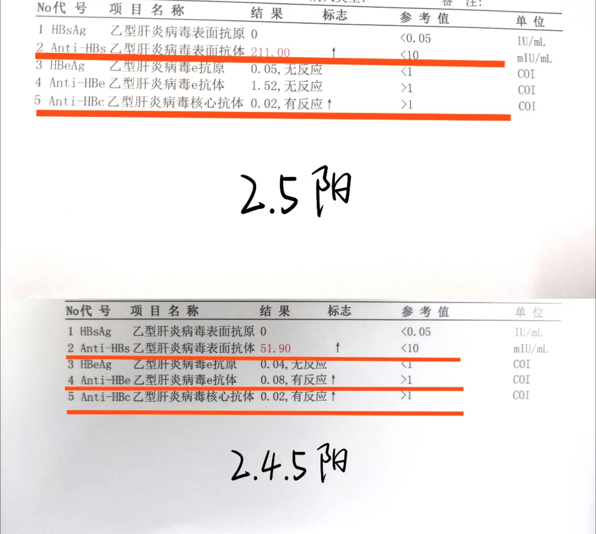 如果乙肝五项指标出现以下两种情况，说明你乙肝基本上是痊愈了！ 首先是乙...