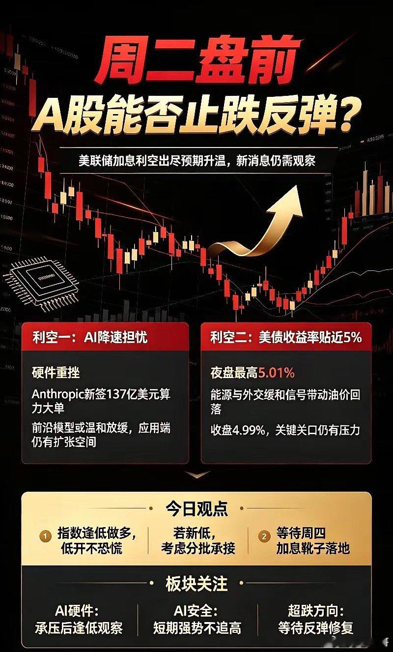 周二盘前,2条利空消息,今天A股能否止跌反弹？本来想着美联储加息利空出尽，谁想又