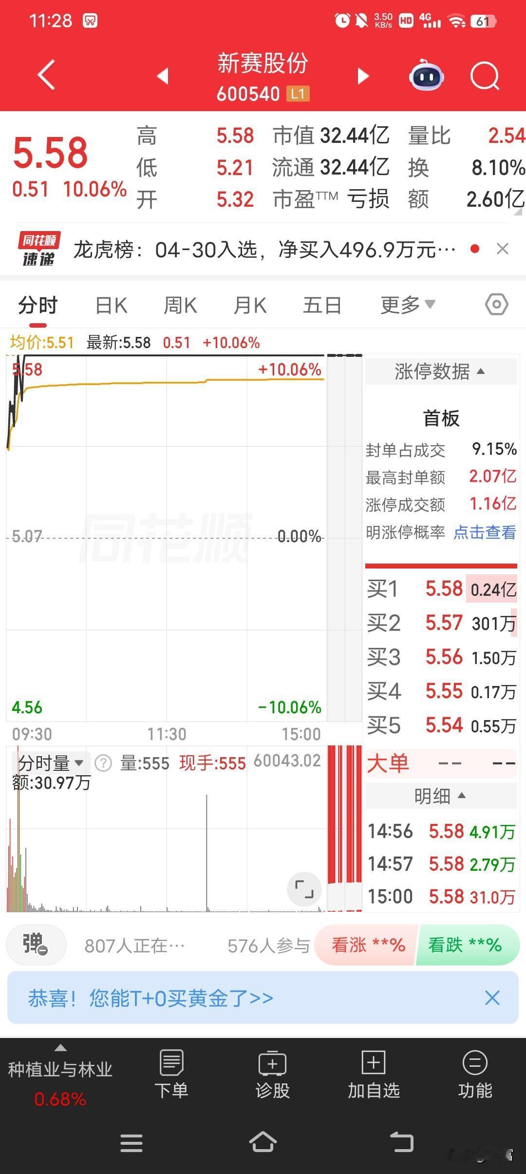 2026年4月30日，新赛股份逆势涨停。早盘以5.32元高开后迅速放量拉升，9点