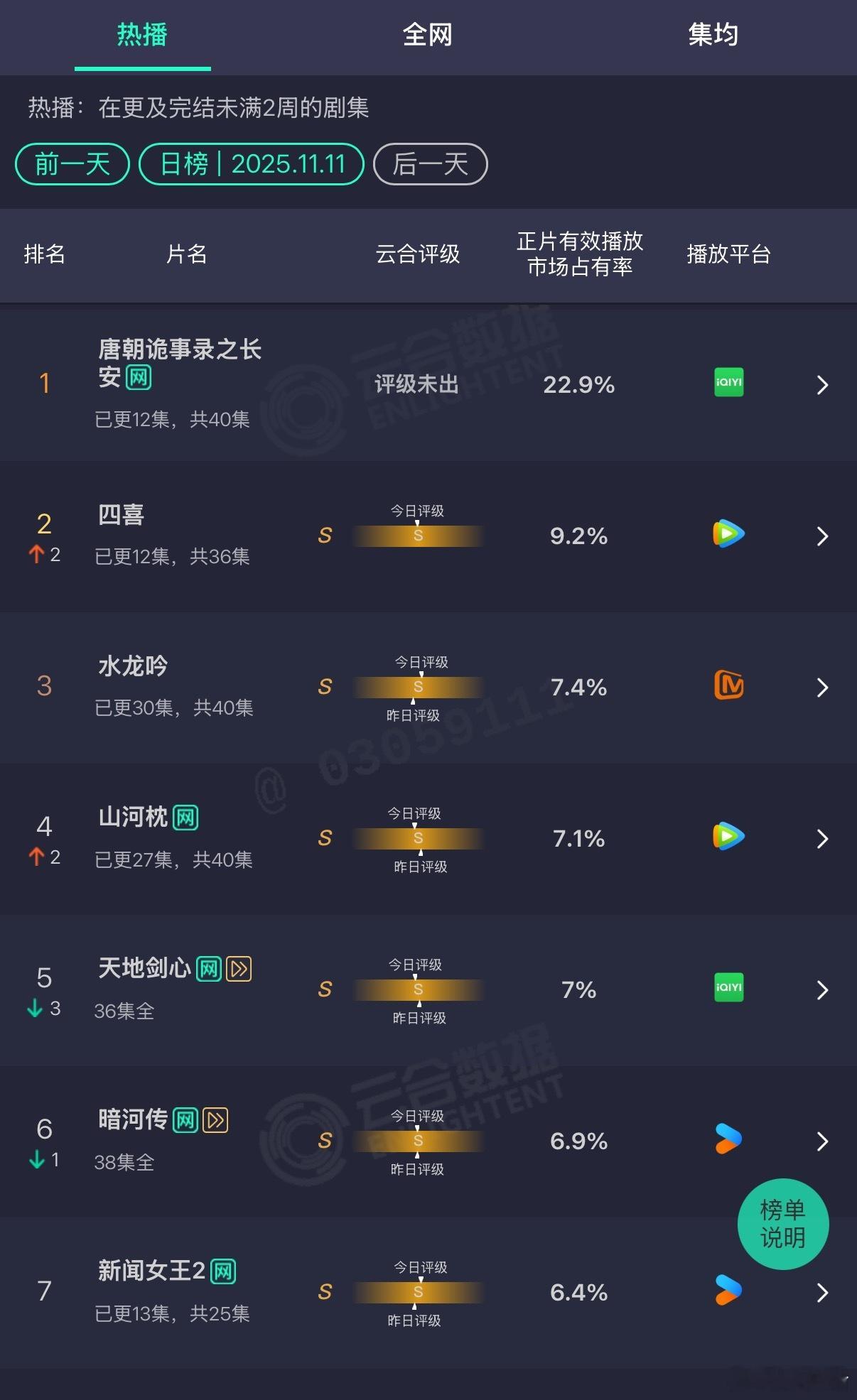 以为宋茜 丁禹兮《山河枕》会扑，没想到这么扑……播了半个月云合市占比最高8.2%
