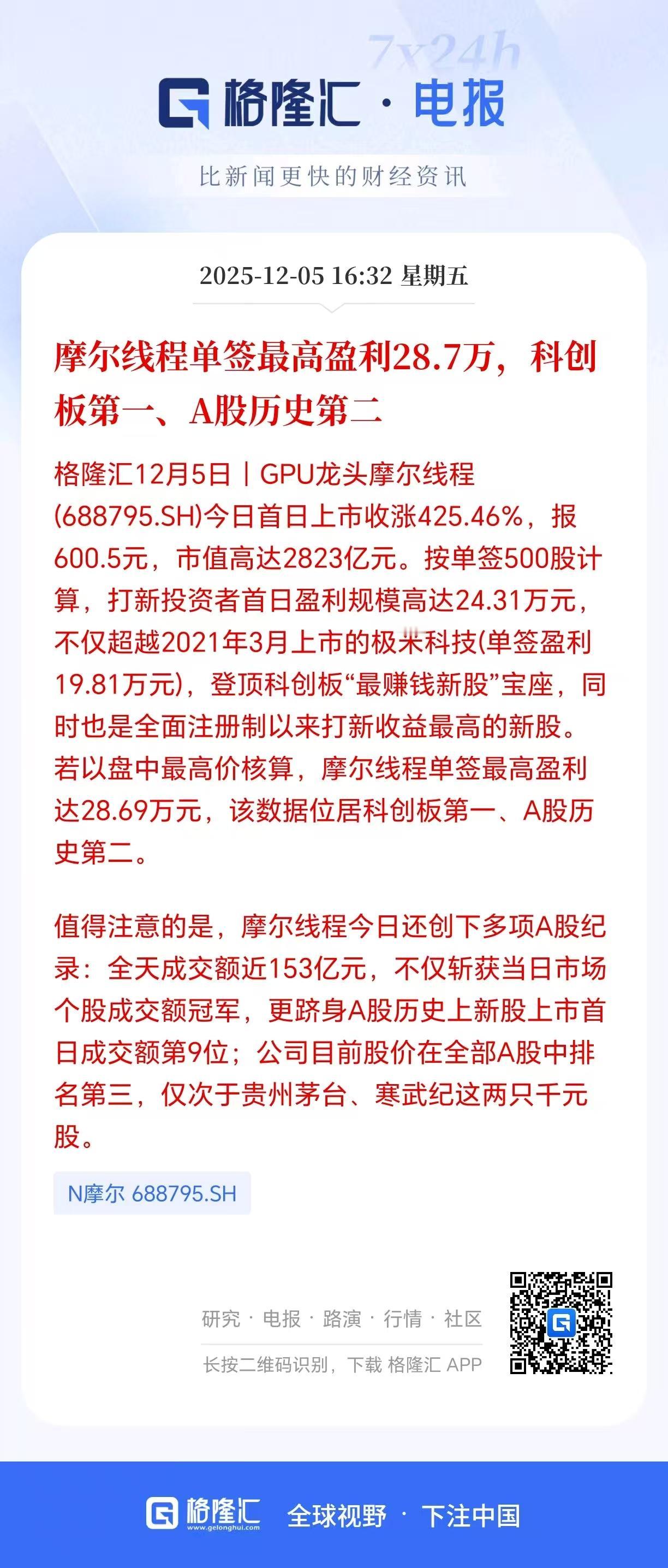 赢麻了！

摩尔线程今天登陆科创板，直接把“新股赚钱效应”拉到了新高度，顺带还连