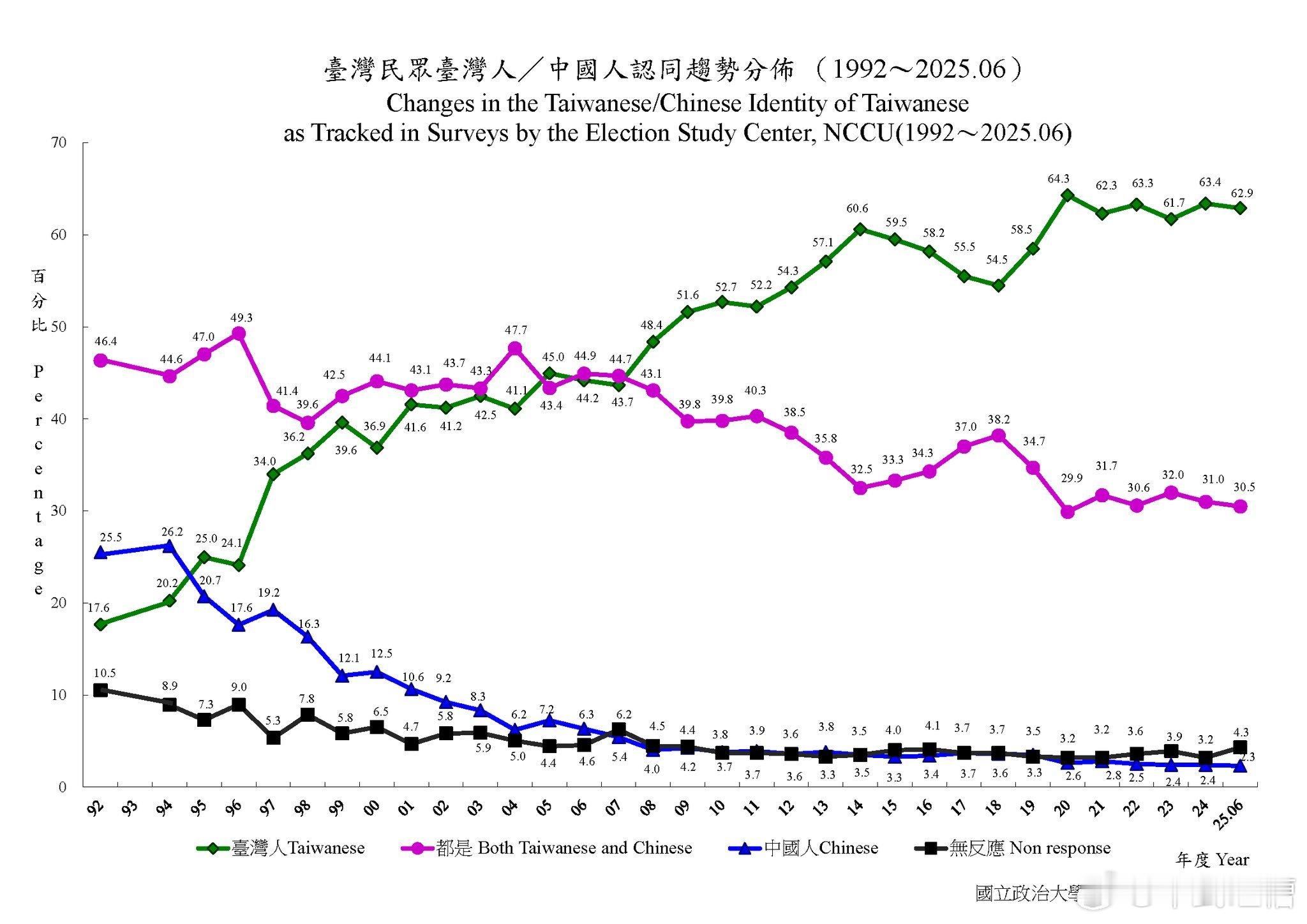 台湾国立政治大学做的中国人认同统计从1992年到2025年，认同自己是中国人的比