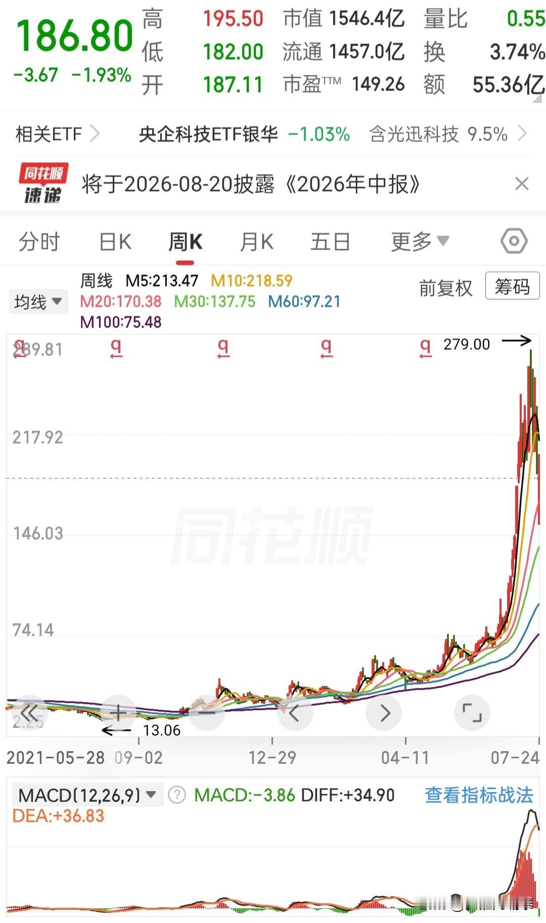 拿得住大牛股赚20倍！可高位一旦调整，回撤同样惊人

很多人一直争论，究竟频繁操