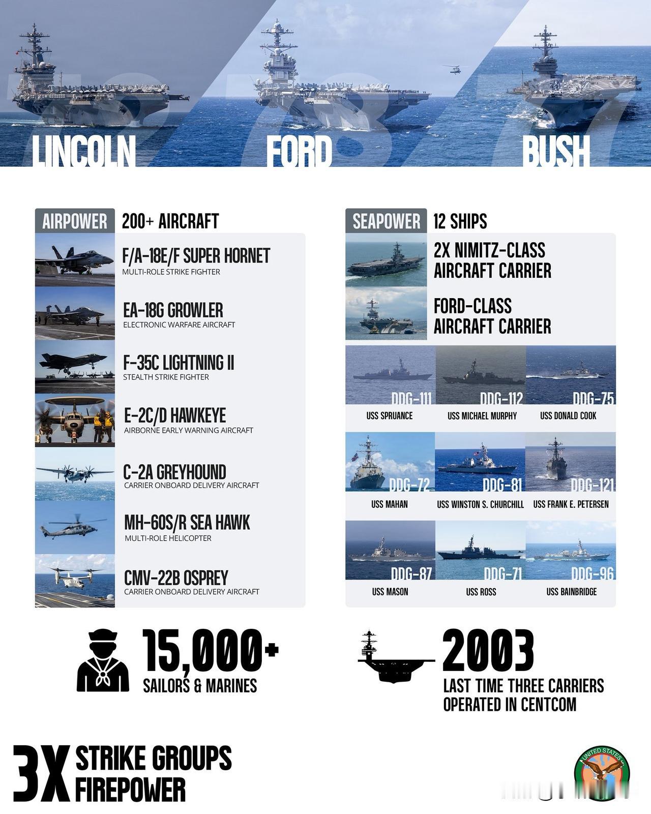 🇺🇸🇮🇷⚡️美国中央司令部：
几十年来首次出现三艘航母同时在中东地区执行