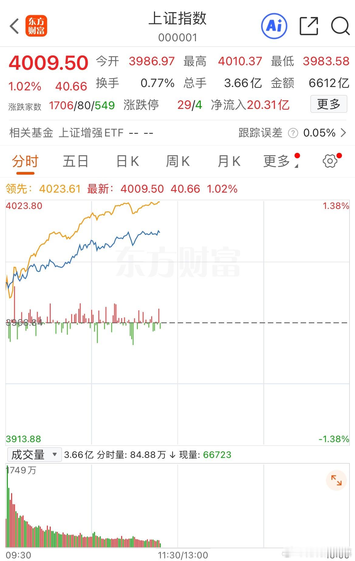 指数上4000点，今天预计量能2.5万元；说明很多增量资金入场了，也就是资金回流