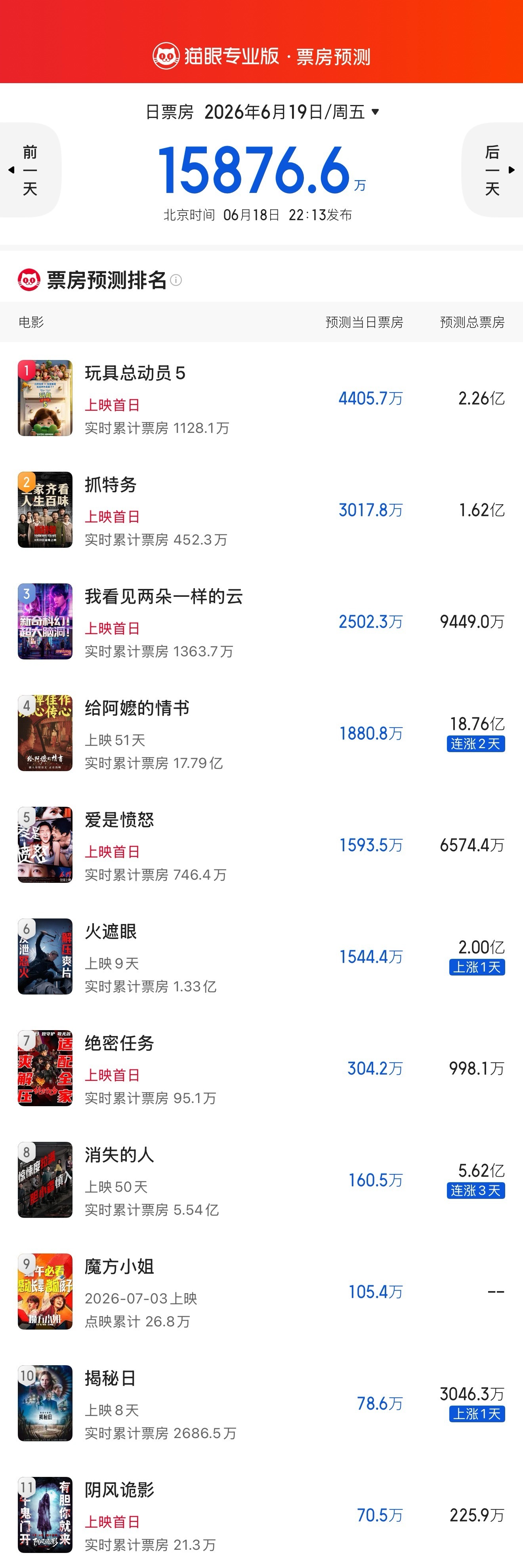 2026端午档首日预测票房1.58亿  据猫眼专业版预测票房数据显示，2026端