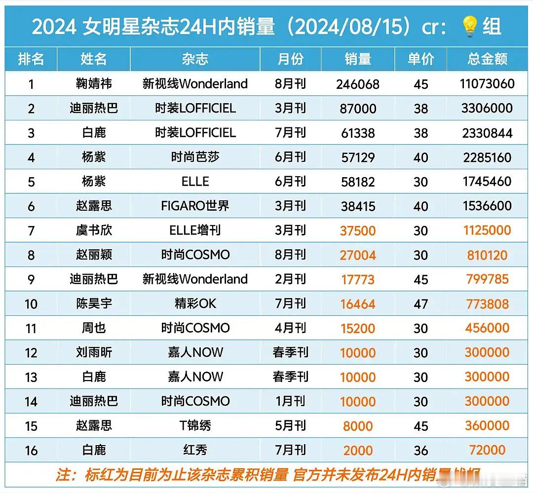 从鞠婧祎开始疯狂卷杂志销量的吗？ ​​​