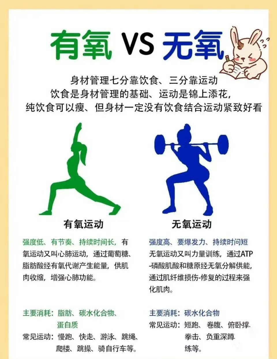 一直闹不明白啥是有氧运动，啥是无氧运动，这回明白了 ​​​