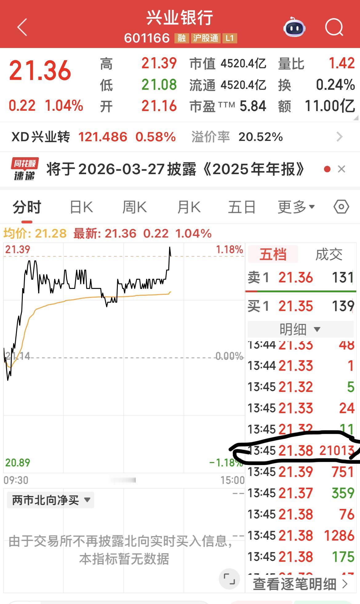 下午：13:45分，兴业银行出现2.1万手买单，13.55分出现1.5万手买单，