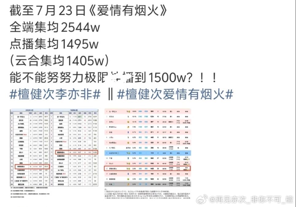 截至7.23爱情有烟火全端集均2544w，点播集均1455w，云合集均1405w