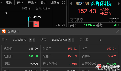 宏和科技603256📈T+1也有利润，在车上的朋友“153-154”附近继续高