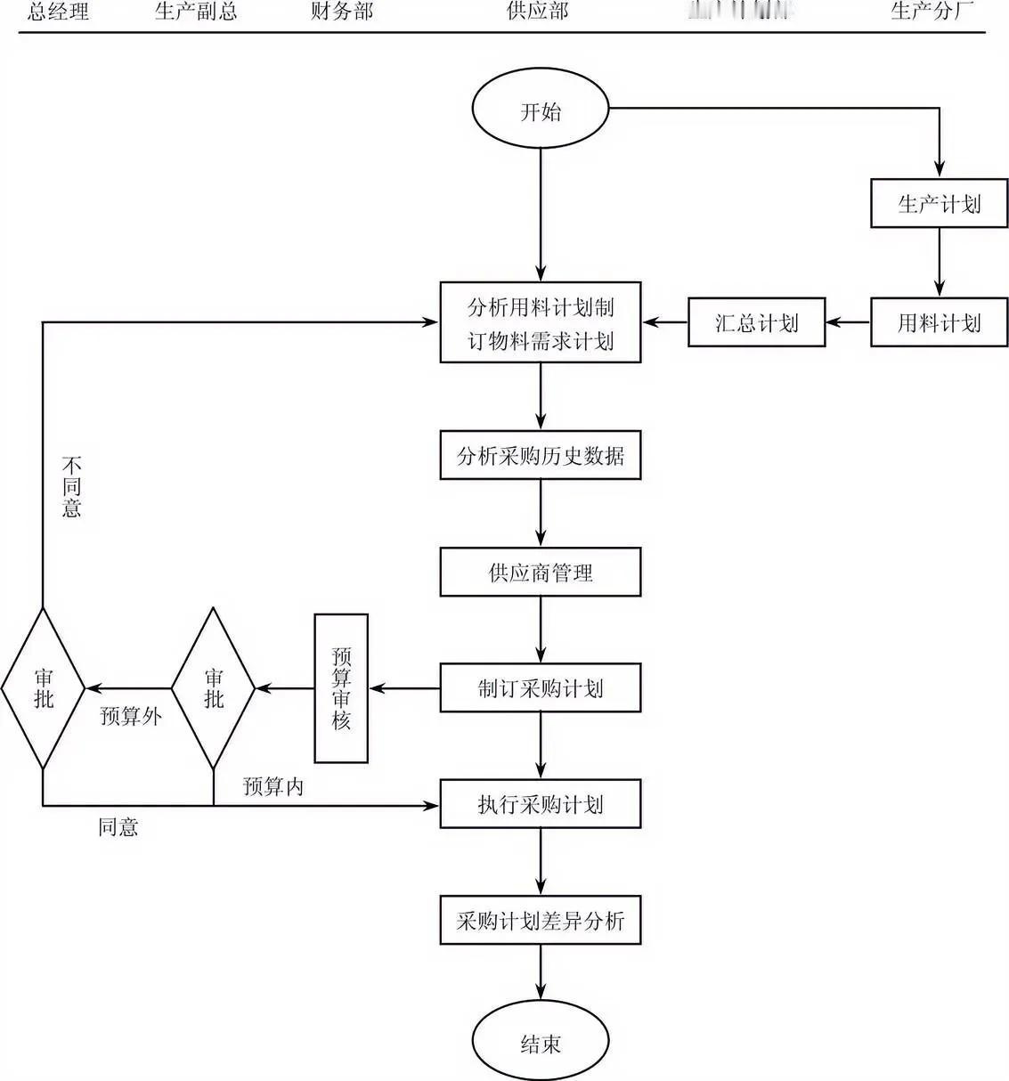 生产物料计划管理流程