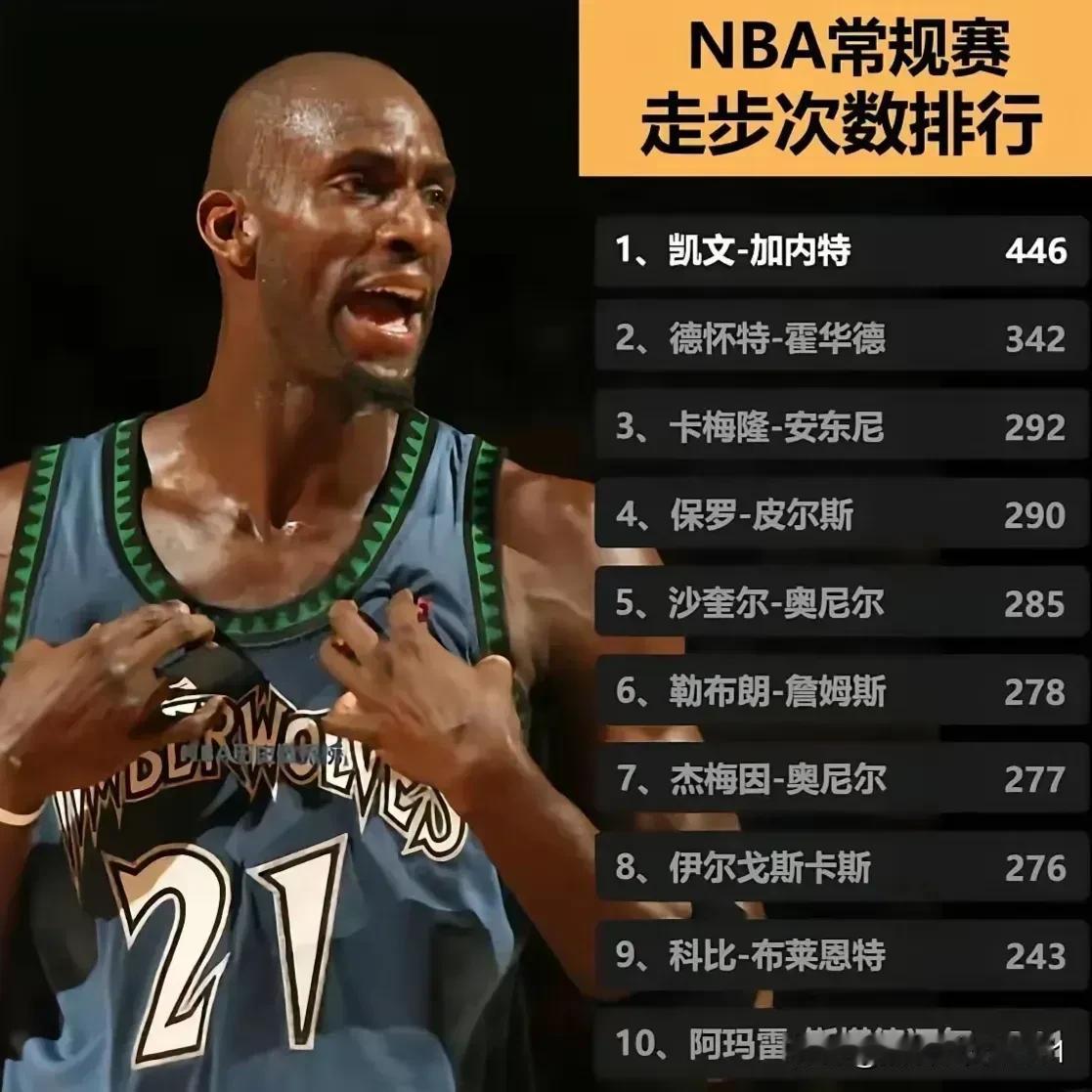 NBA常规赛走步次数排行榜！[奸笑]其实如果裁判认真吹得话，詹姆斯应该才是第一名