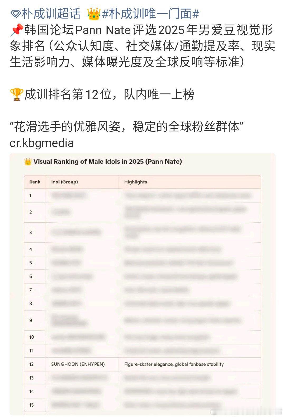 朴成训队内唯一入榜男爱豆视觉形象排名，李羲承再来争唯一门面是不是很丢人？ 