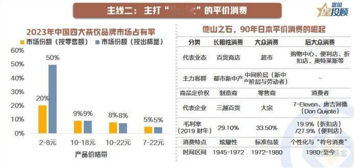 【星行研】消费主线二：平价消费
 
在经济增速放缓、结构转型升级的大背景下，平价