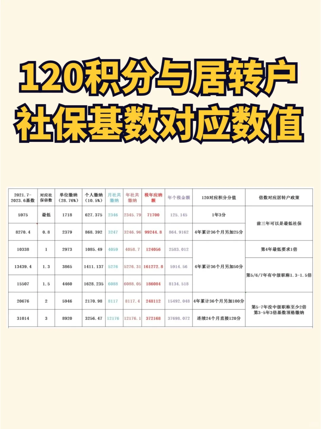 120积分与居转户社保基数对应数值