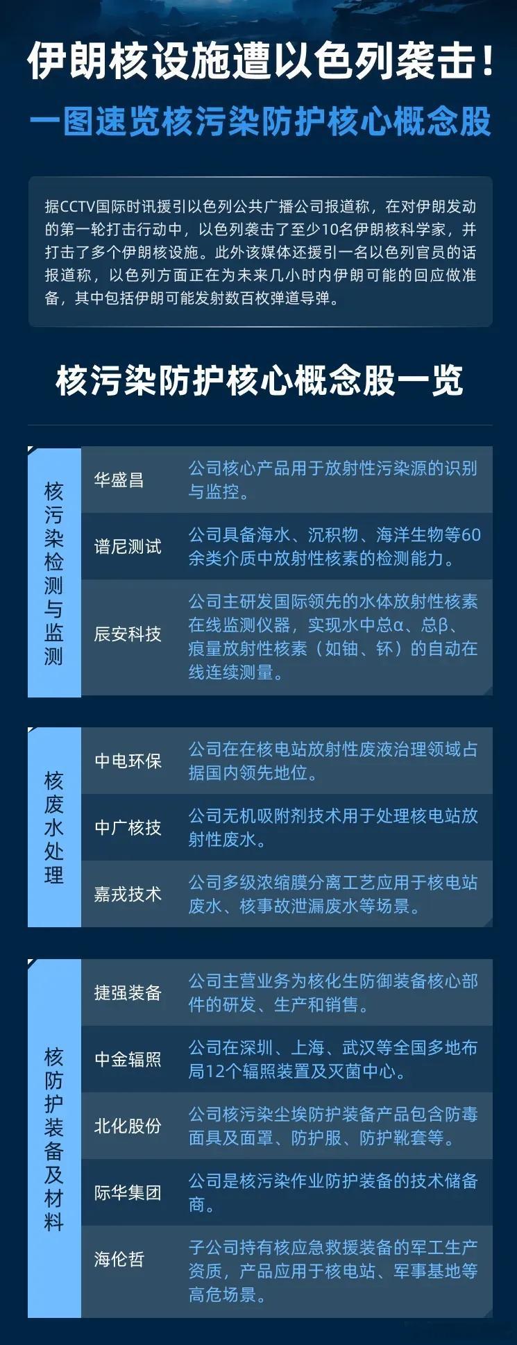 一图速览《核污染防护核心概念股》 ​​​
