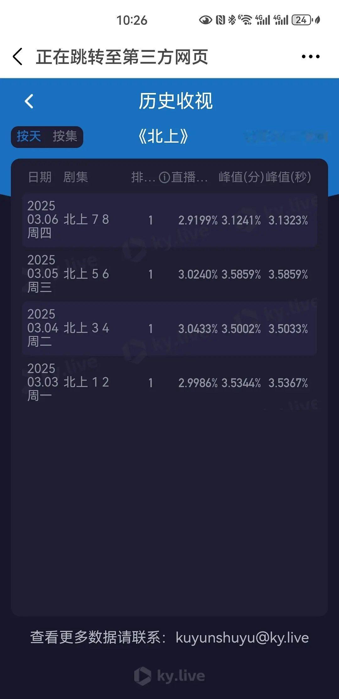 北上今天酷云收视跌破3了，开播新低，第一集就跌破3了，两集集均只有2.91，网播
