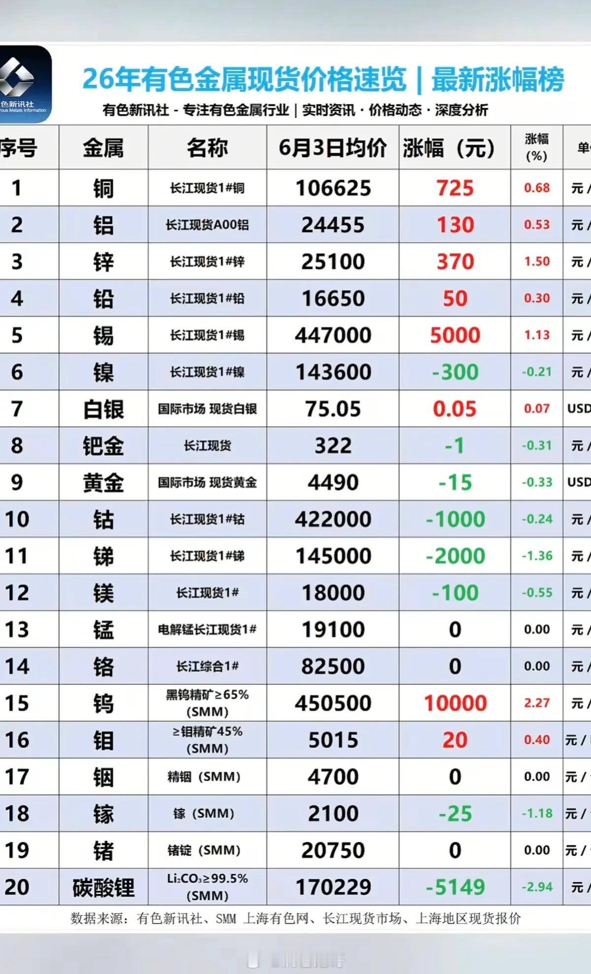 6.3周三  最新：有色金属+现货价格！碳酸锂矿：现货继续下跌5000元/吨！锂