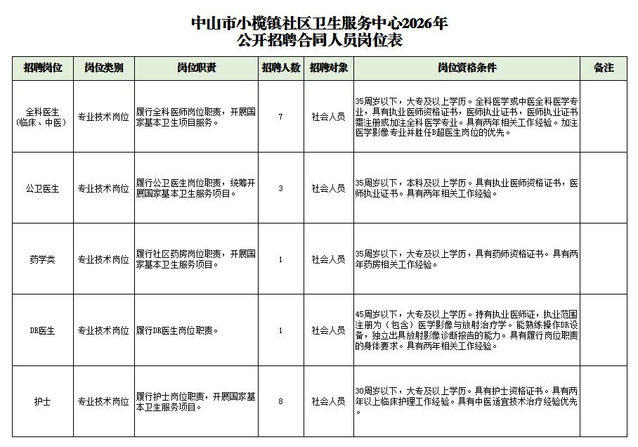 中山小榄镇社区中心招20人！正式单位！

🏥 单位名称: 中山市小榄镇社区卫生