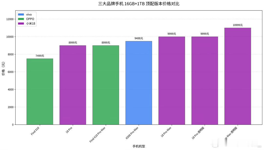 看了一圈今年国产几款顶配Pro Max，发现今年想入手一台顶级旗舰，钱包真得做好