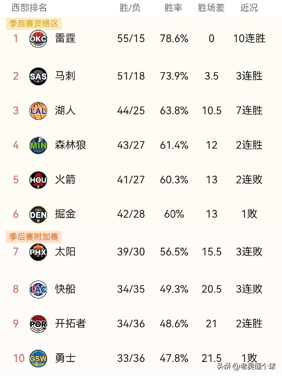 按目前这个排名开启季后赛的话，湖人又碰死敌了。

今天的比赛已经全部结束，西部的