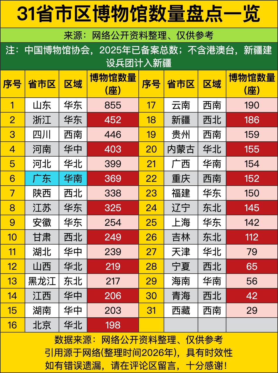 山东整整八百五十五座，比第二名浙江直接多出来快一倍，合着齐鲁大地遍地都是藏宝楼，