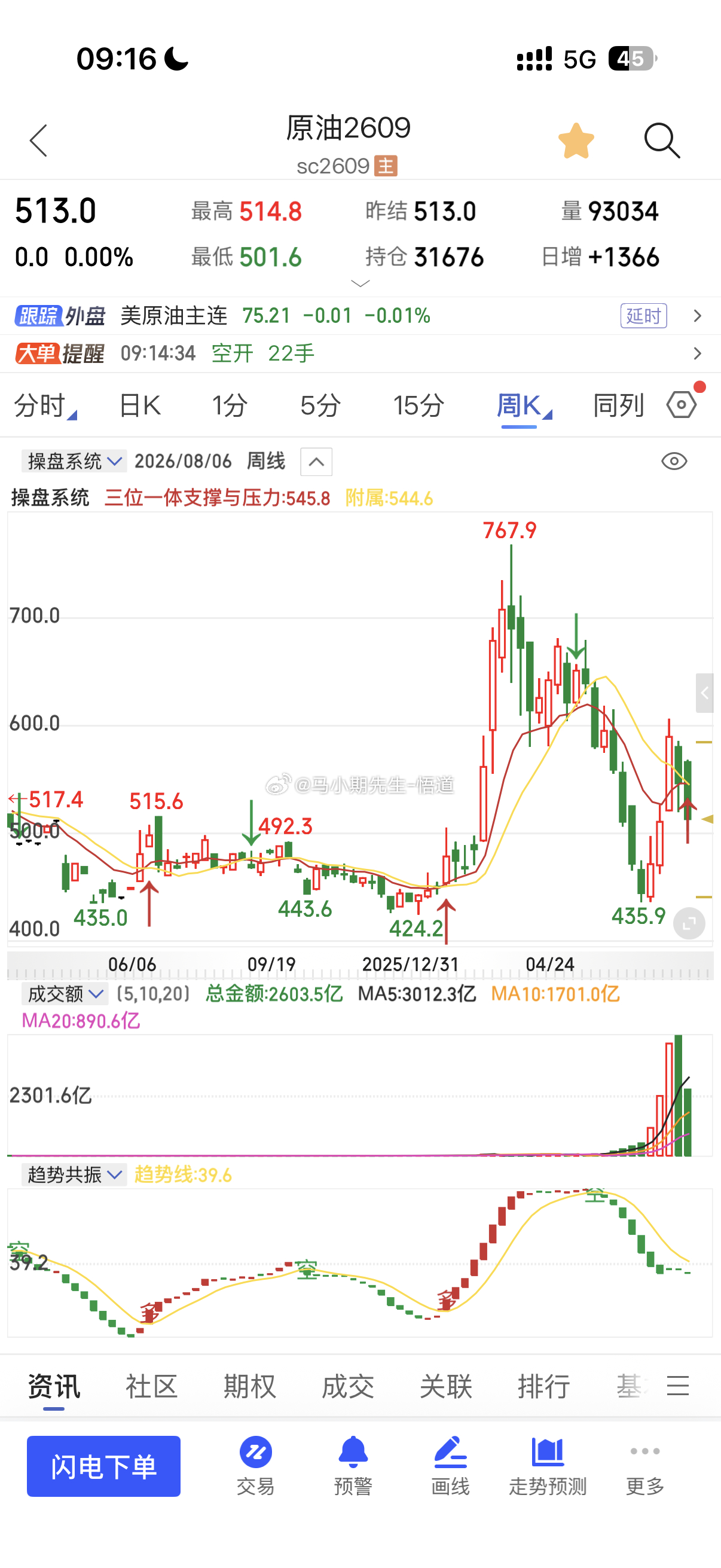 不仅黄金白银全对✅而且原油只看到500附近结果最低501后开始快速反弹！其次昨天
