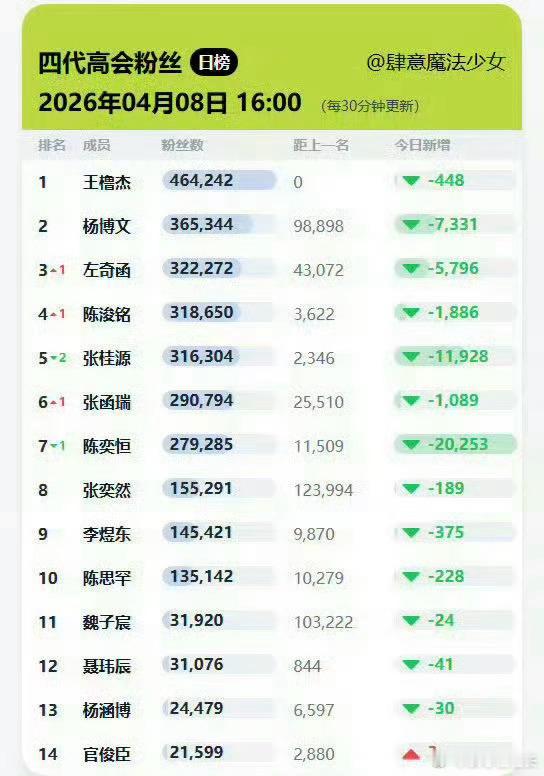 【TF四代高会粉丝数关闭】TF四代高会数关闭了，点赞收藏也显示暂未公开这波你怎么