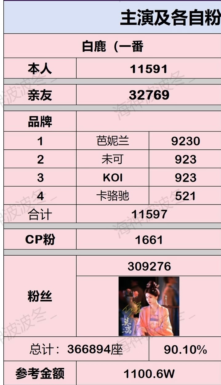 妍途 跑路 白鹿粉丝给莫离包了30w+云包场(900w+)，给叶璃冲了5亿角色热